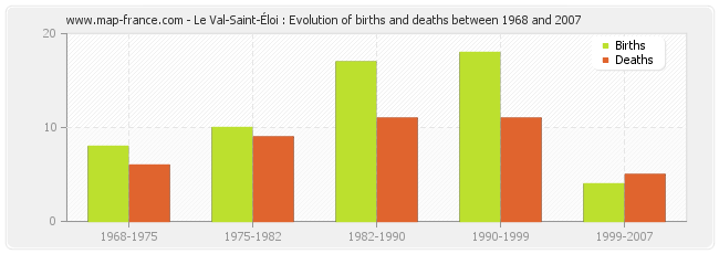Le Val-Saint-Éloi : Evolution of births and deaths between 1968 and 2007